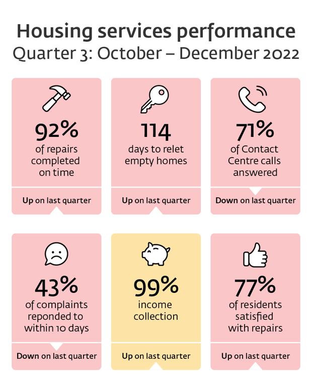 Housing Services Performance Q3: October - December 2022. 92% of repairs completed on time. 114 days to relet empty homes. 71% of contact centre calls answered. 43% of complaints responded to within 10 days. 99% income collection. 77% of residents satisfied with repairs.